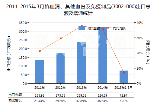 2011-2015年3月抗血清、其他血份及免疫制品(30021000)出口總額及增速統(tǒng)計